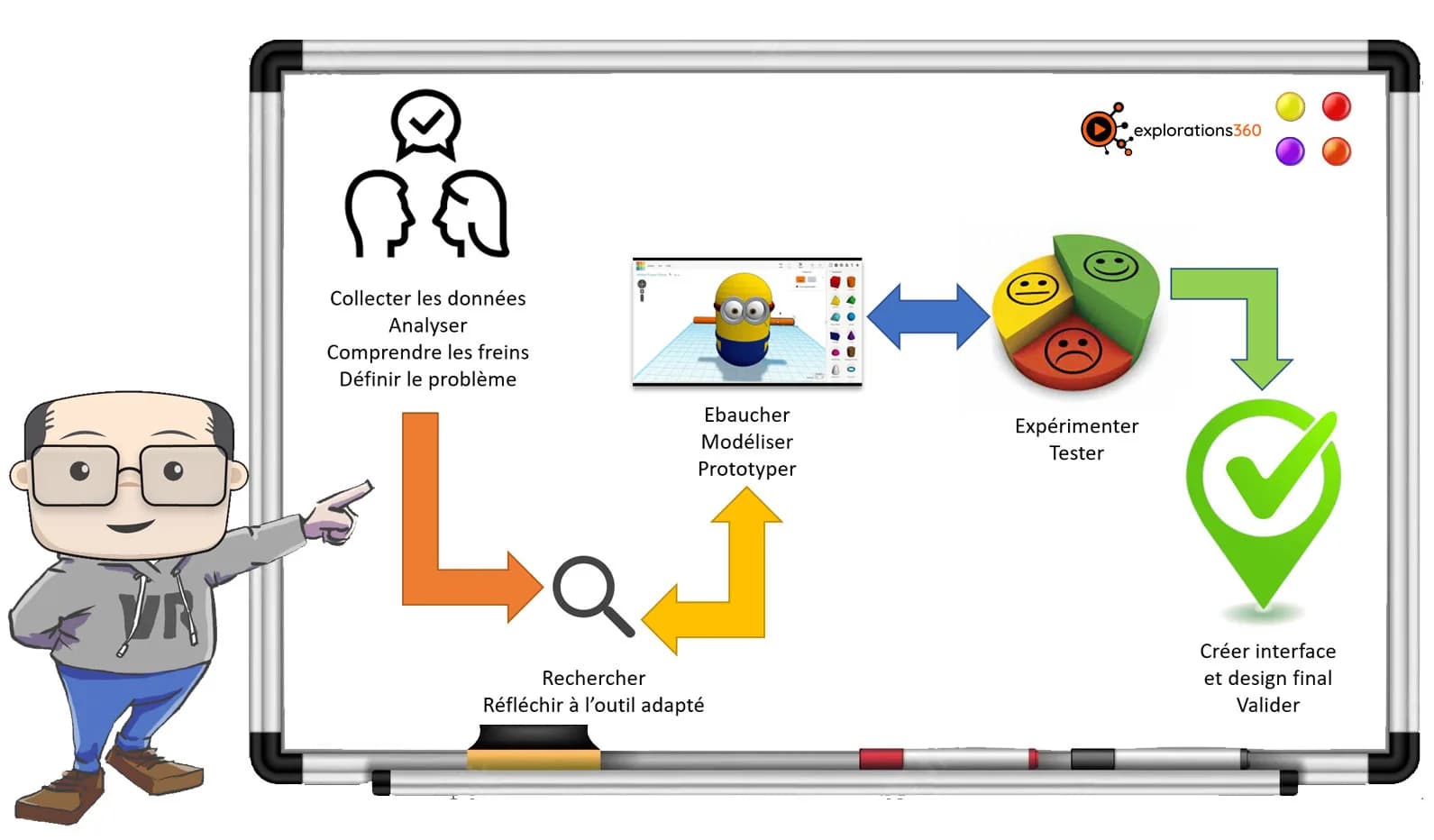Tableau d'élaboration de projet