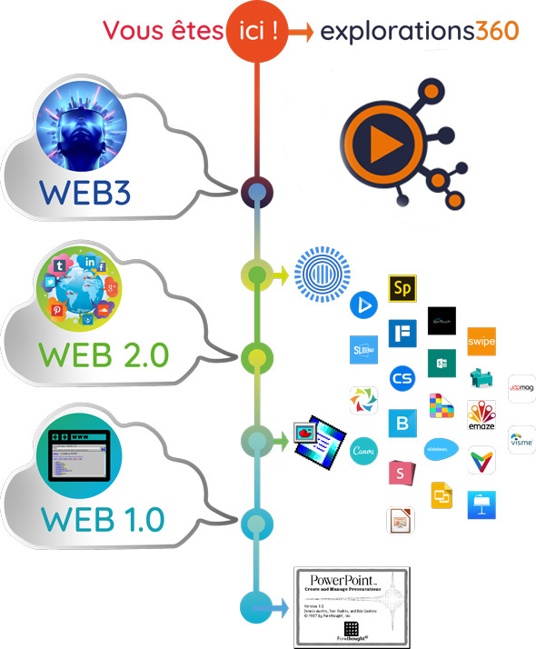 L'évolution du Web1 au Web3
